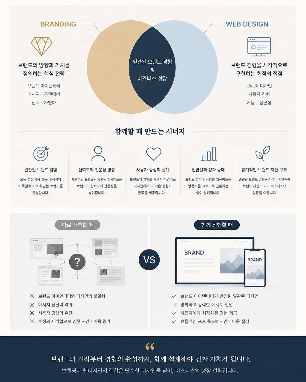 브랜딩과 웹디자인 통합 전략